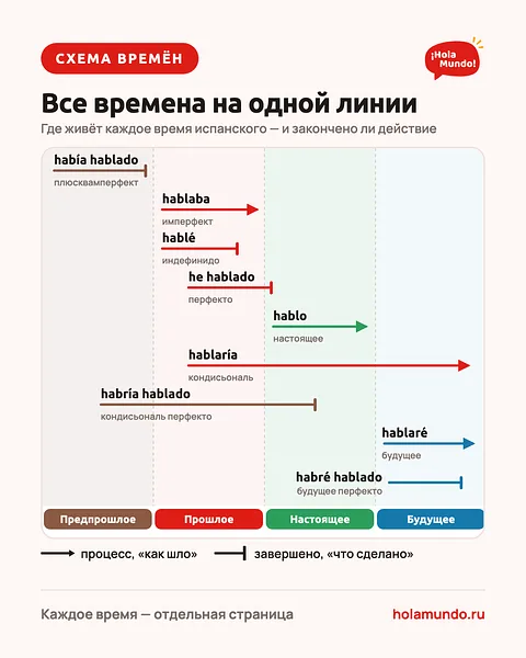 Все времена на одной линии — схема 🗺